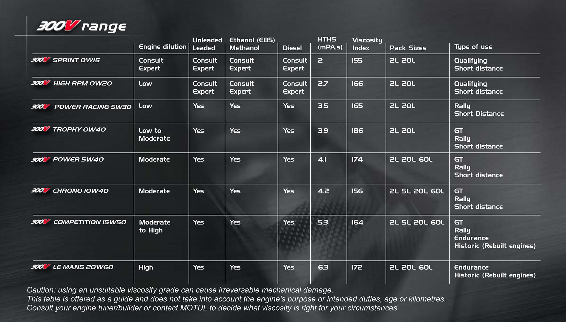 Motul Oil Recommendation Chart