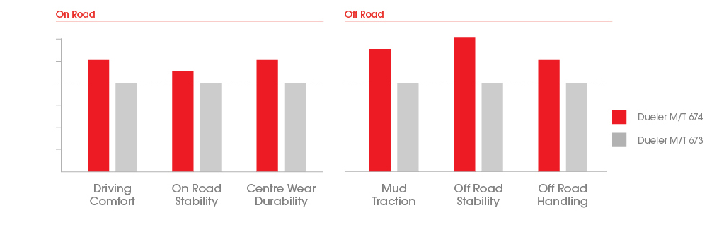 Bridgestone Dueler M T D674 Tyre For The Hardcore Demands Of Off